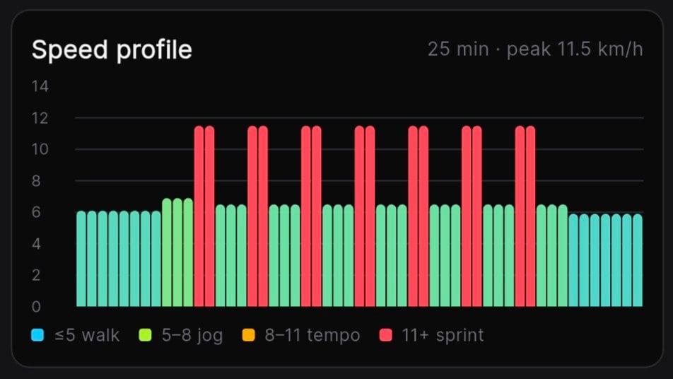 Speed profile: walk, jog, tempo, and sprint