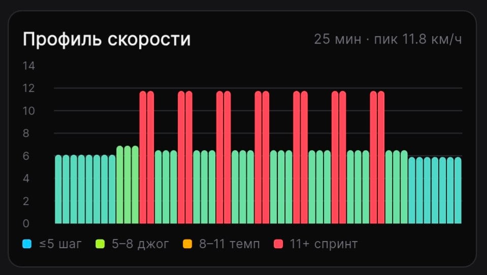 Профиль скорости: шаг, джог, темп и спринт