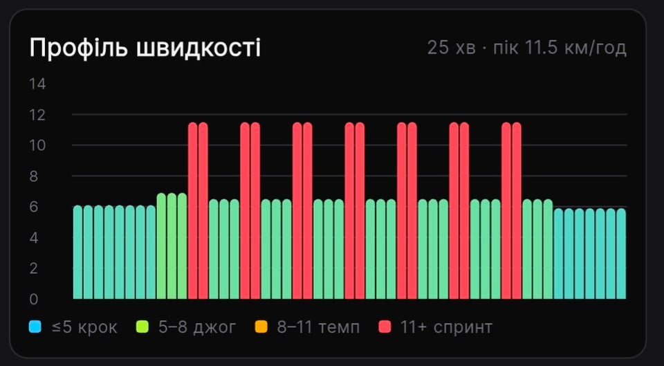 Профіль швидкості: крок, джог, темп і спринт
